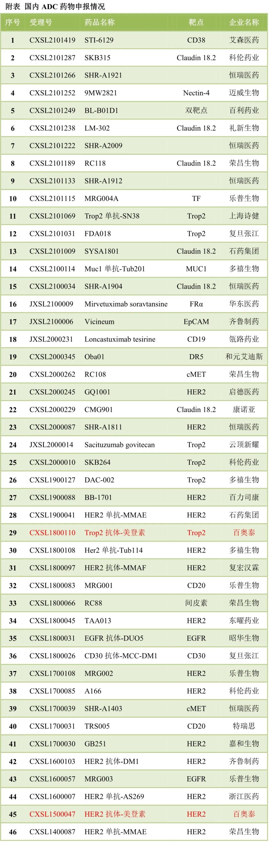 表2 表2