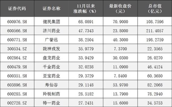 中藥板塊11月1日以來累計漲幅前十位個股 中藥板塊11月1日以來累計漲幅前十位個股