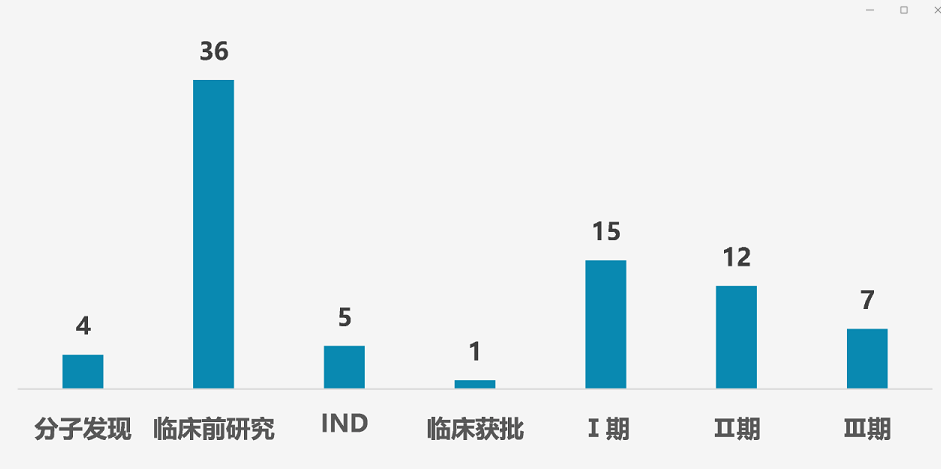 圖2.中國在研多肽創(chuàng)新藥臨床階段情況(不完全統(tǒng)計) 圖2.中國在研多肽創(chuàng)新藥臨床階段情況(不完全統(tǒng)計)