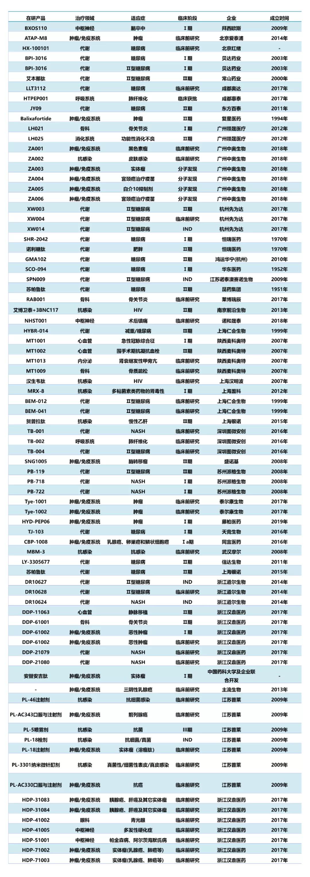 表1.中國多肽創(chuàng)新藥研究進展匯總(不完全統(tǒng)計) 表1.中國多肽創(chuàng)新藥研究進展匯總(不完全統(tǒng)計)