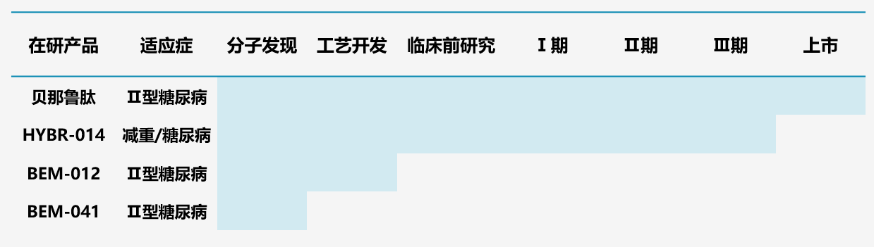 圖4.仁會生物多肽管線 圖4.仁會生物多肽管線