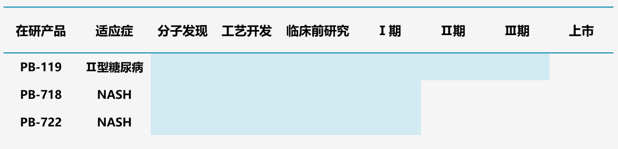 圖6.派格生物多肽管線 圖6.派格生物多肽管線