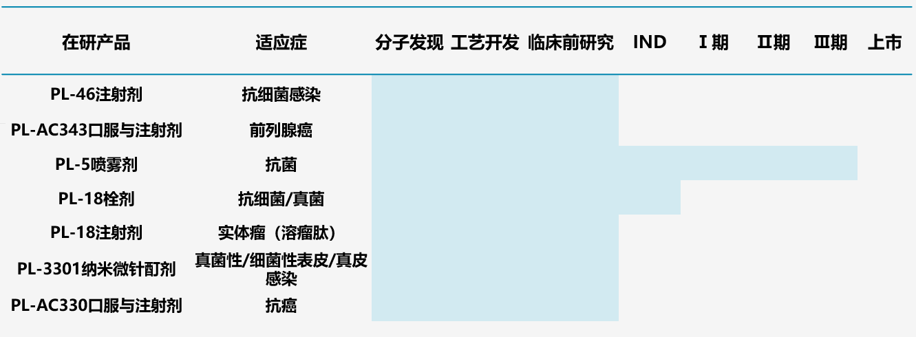 圖7.江蘇普萊多肽管線 圖7.江蘇普萊多肽管線