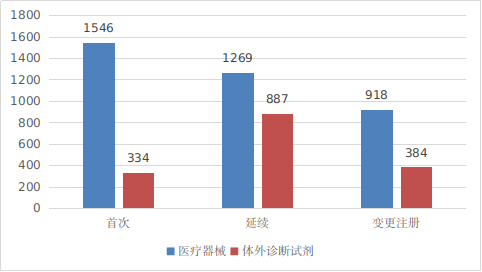 圖2 境內第三類醫(yī)療器械注冊受理項目注冊形式分布圖