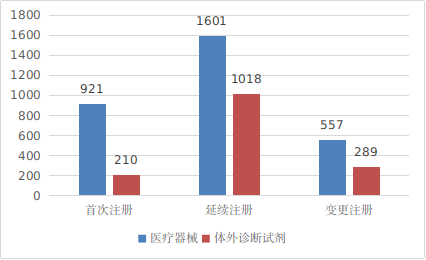 圖7 境內第三類醫(yī)療器械注冊形式分布圖