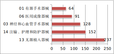 圖11 境內第三類醫(yī)療器械注冊品種排位圖