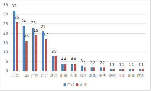 圖16 境內創(chuàng)新醫(yī)療器械注冊省份排位圖（藍色：產(chǎn)品數(shù)量，紅色：企業(yè)數(shù)量）