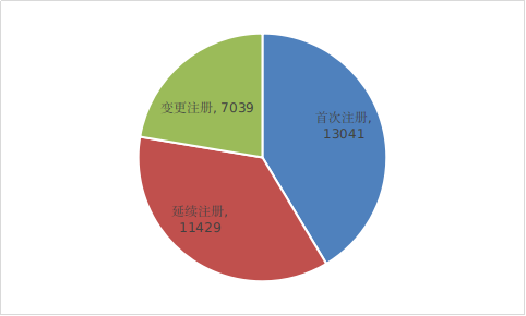圖17 境內第二類醫(yī)療器械注冊形式比例圖