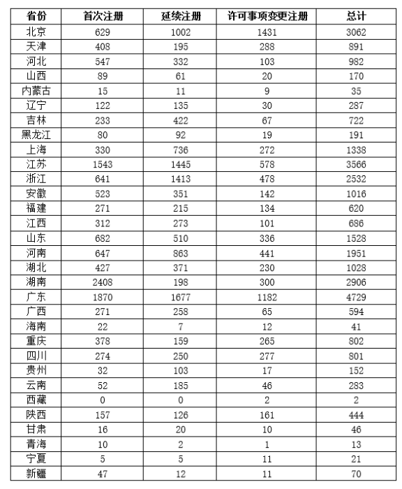 表1 境內第二類醫(yī)療器械注冊表