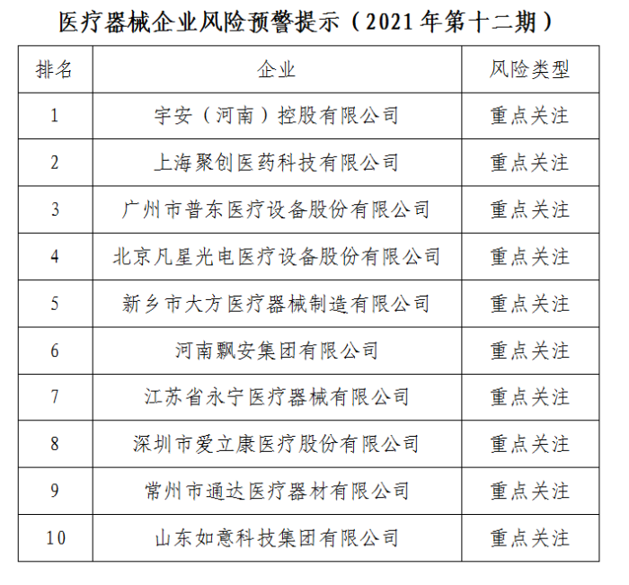 醫(yī)療器械企業(yè)風險預警提示（2021年第十二期）發(fā)布