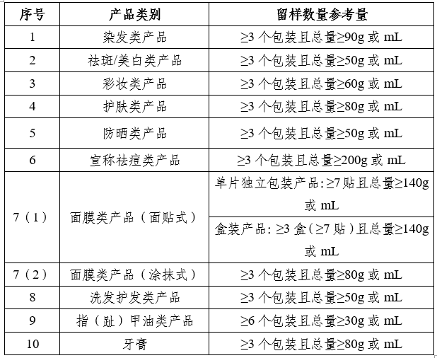 表　化妝品注冊人、備案人產(chǎn)品留樣數(shù)量參考表