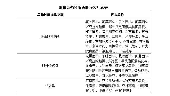 圖為抗菌藥物所致肝損害匯總表。