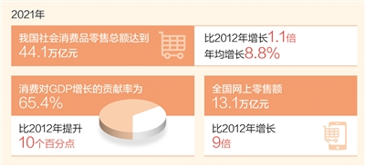 消費(fèi)“主引擎”動(dòng)力強(qiáng)勁 消費(fèi)“主引擎”動(dòng)力強(qiáng)勁