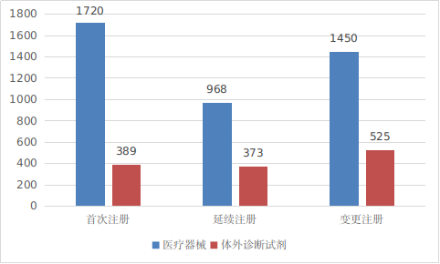 圖2 境內(nèi)第三類(lèi)醫(yī)療器械注冊(cè)受理項(xiàng)目注冊(cè)形式分布圖