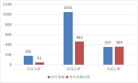 圖3 進(jìn)口第二類(lèi)醫(yī)療器械注冊(cè)受理項(xiàng)目注冊(cè)形式分布圖