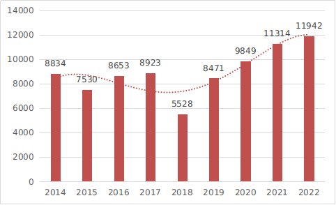 圖5  2014至2022年度注冊(cè)數(shù)據(jù)圖
