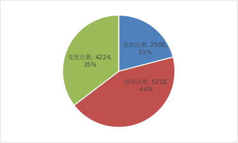 圖6  2022年注冊(cè)形式比例圖