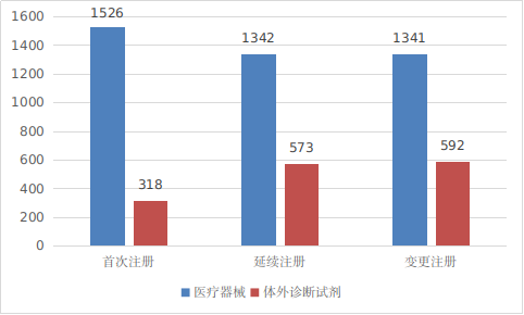 圖7 境內(nèi)第三類(lèi)醫(yī)療器械注冊(cè)形式分布圖