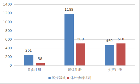 圖8 進(jìn)口第二類(lèi)醫(yī)療器械注冊(cè)形式分布圖