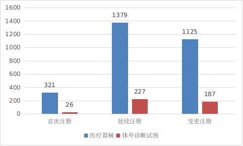 圖9 進(jìn)口第三類(lèi)醫(yī)療器械注冊(cè)形式分布圖