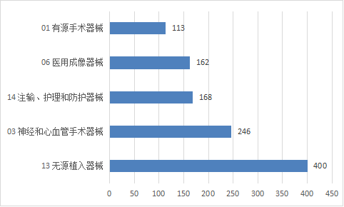 圖11 境內(nèi)第三類(lèi)醫(yī)療器械注冊(cè)品種排位圖