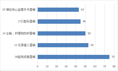 圖12 進(jìn)口醫(yī)療器械注冊(cè)品種排位圖