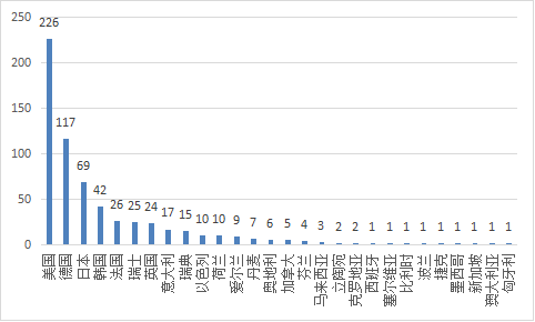 圖13 進(jìn)口醫(yī)療器械注冊(cè)國(guó)別排位圖