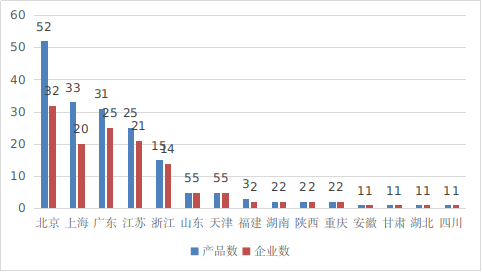 圖16 境內(nèi)創(chuàng)新醫(yī)療器械注冊(cè)省份排位圖（藍(lán)色：產(chǎn)品數(shù)量，紅色：企業(yè)數(shù)量）