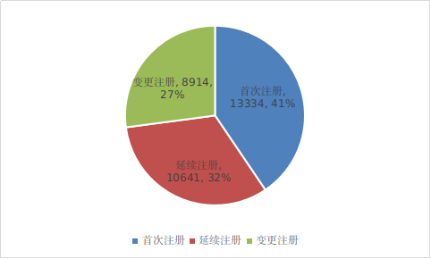 圖17 境內(nèi)第二類(lèi)醫(yī)療器械注冊(cè)形式比例圖