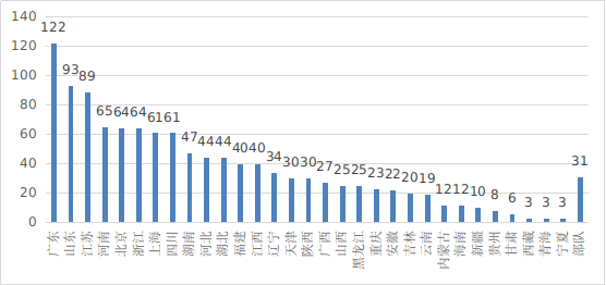 圖20  全國(guó)醫(yī)療器械臨床試驗(yàn)機(jī)構(gòu)備案數(shù)量