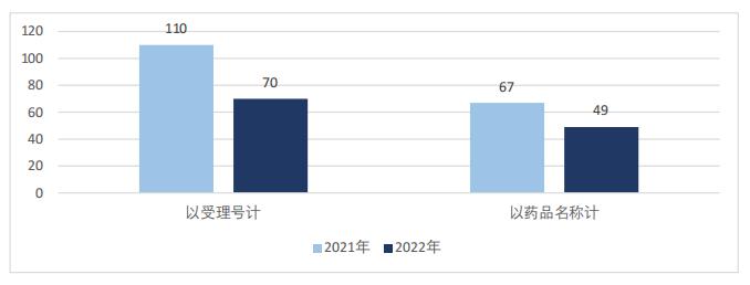 圖1 2021~2022年優(yōu)先審評藥品數量