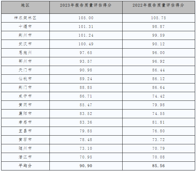 表1-22022-2023年各市州化妝品報告質(zhì)量評估得分表