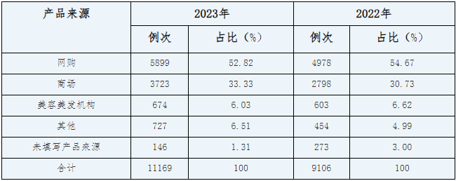 表1-4 2022-2023不良反應(事件)報告產(chǎn)品來源分布情況