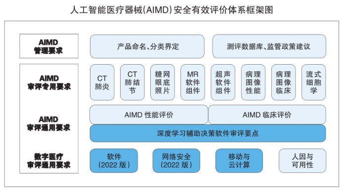 人工智能醫(yī)療器械(AIMD)安全有效評價體系框架圖 人工智能醫(yī)療器械(AIMD)安全有效評價體系框架圖