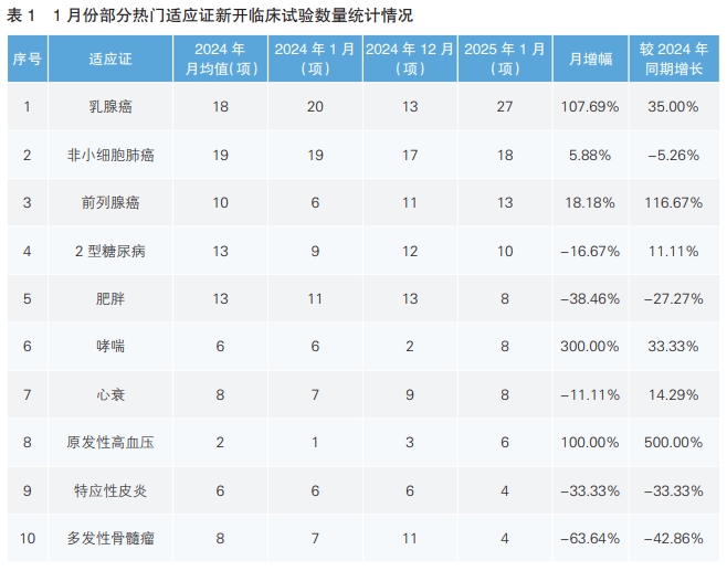 表1 表1