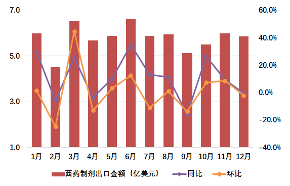 圖1 2024年我國西藥制劑月度出口情況