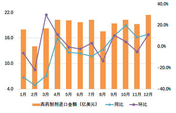 圖2 2024年我國西藥制劑月度進(jìn)口情況