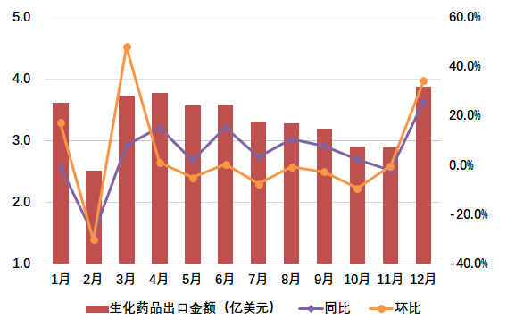 圖3 2024年我國生化藥品月度出口情況