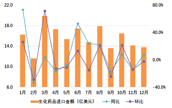 圖4 2024年我國生化藥品月度進(jìn)口情況
