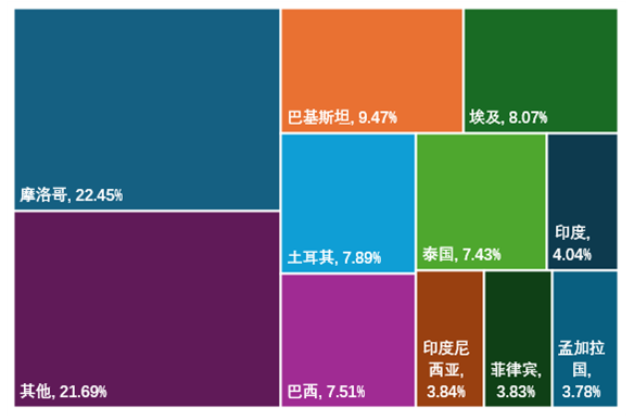 圖7 2024年我國人用疫苗出口市場占比情況