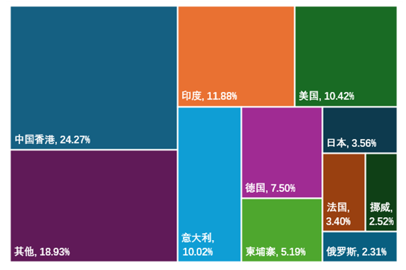圖8 2024年我國肝素及其鹽出口市場占比情況