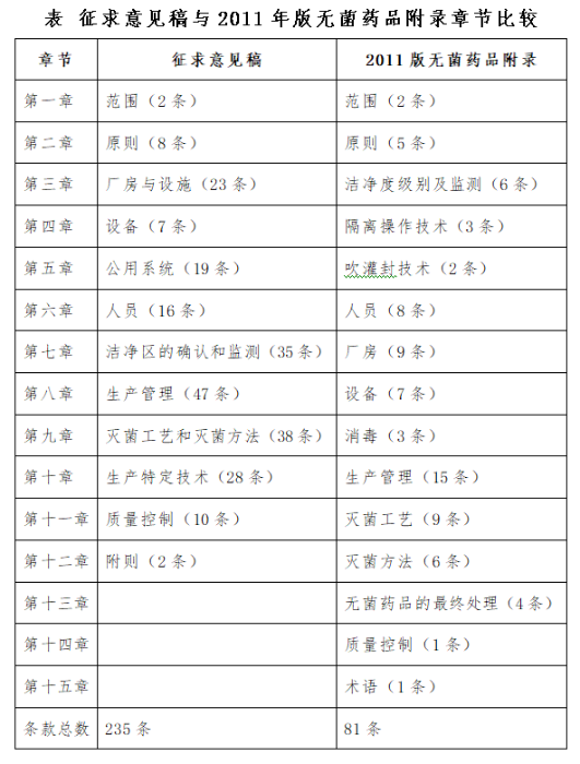 表 征求意見(jiàn)稿與2011年版無(wú)菌藥品附錄章節(jié)比較
