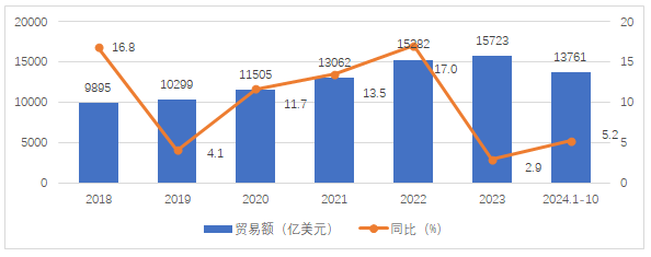 圖1 2018-2024年全球醫(yī)藥貿(mào)易額情況（來源：根據(jù)中國海關數(shù)據(jù)整理）