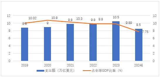 圖4 2019-2024全球衛(wèi)生支出情況（來源：綜合世界衛(wèi)生組織、全球健康研究所、沙利文等機構(gòu)披露數(shù)據(jù)整理）