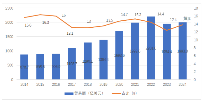 圖7 2014-2024年中國醫(yī)藥貿(mào)易情況（億美元，%）（來源：根據(jù)中國海關數(shù)據(jù)整理）