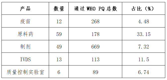 表3 中國醫(yī)療產(chǎn)品通過WHO PQ數(shù)量統(tǒng)計（來源：世界衛(wèi)生組織，數(shù)據(jù)截至2024年8月底）