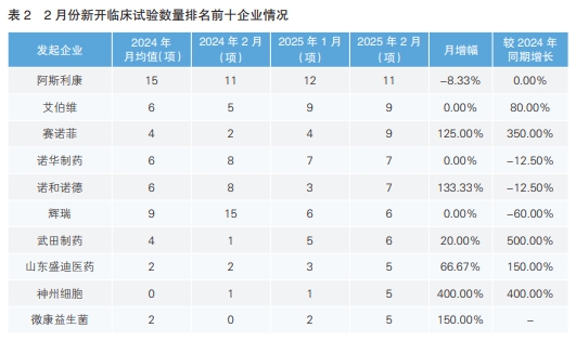 表2 表2
