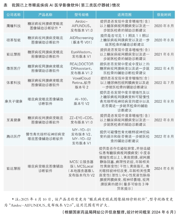 表 我國已上市眼底疾病AI醫(yī)學影像軟件（第三類醫(yī)療器械）情況