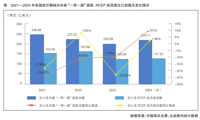 2021—2024年我國(guó)醫(yī)療器械對(duì)共建“一帶一路”國(guó)家、RCEP成員國(guó)出口規(guī)模及變化情況