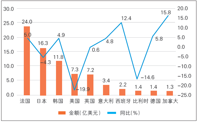 圖1 2025 年上半年我國化妝品十大進(jìn)口市場進(jìn)口額